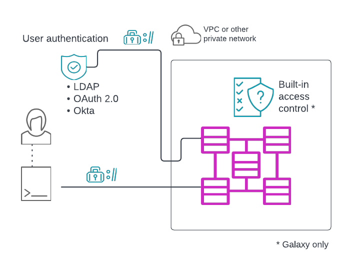 Authentication methods